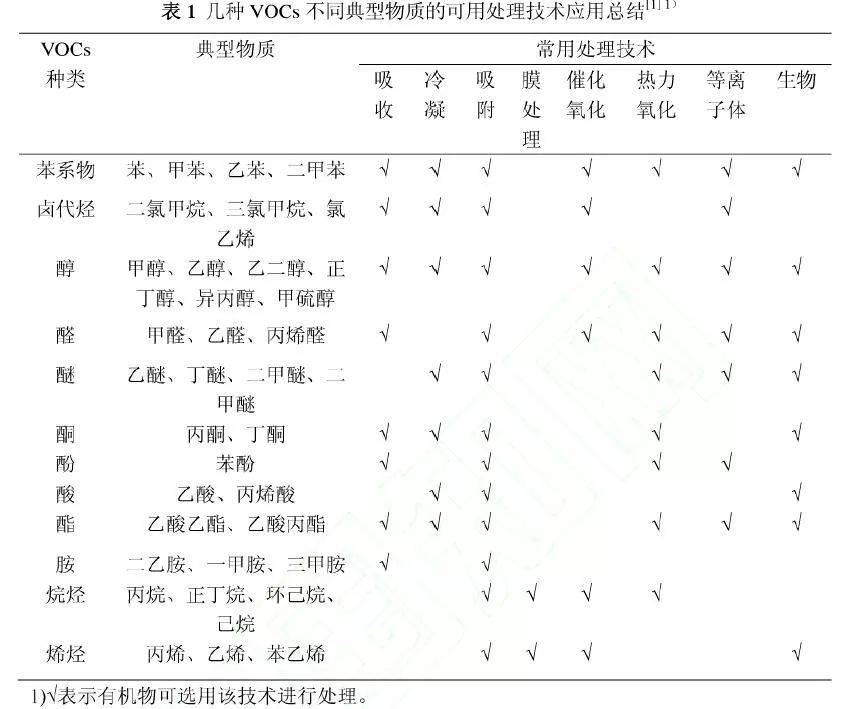 常用及新型有機廢氣VOCs處理技術(shù)系統(tǒng)總結(jié)